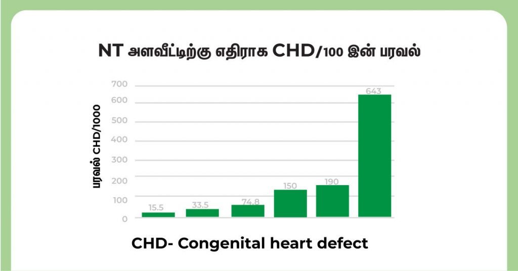 கர்ப்ப காலத்தில் என்.டி ஸ்கேன் (NT scan during pregnancy in Tamil) மூலம் நீங்கள் என்ன கண்டுபிடிப்பீர்கள்? 5 CHD- Congenital heart defect